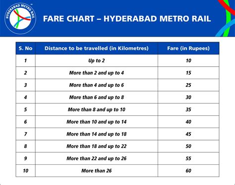 metro fare calculator Hyderabad